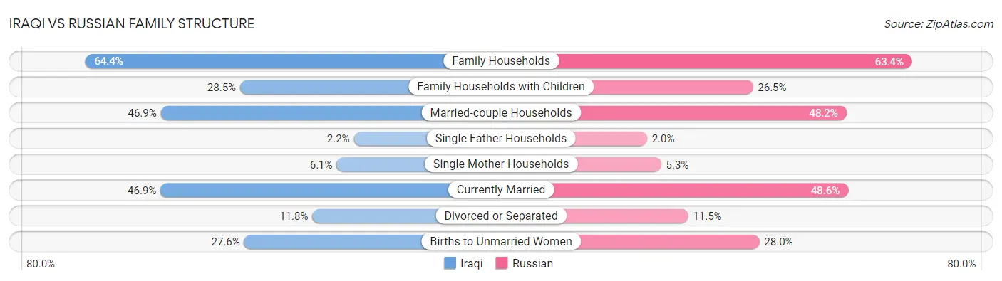 Iraqi vs Russian Family Structure