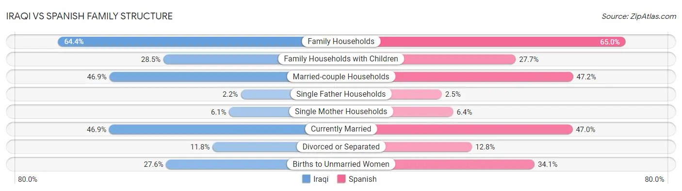 Iraqi vs Spanish Family Structure