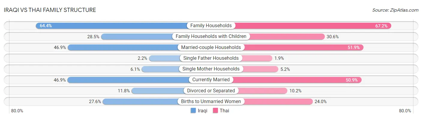 Iraqi vs Thai Family Structure
