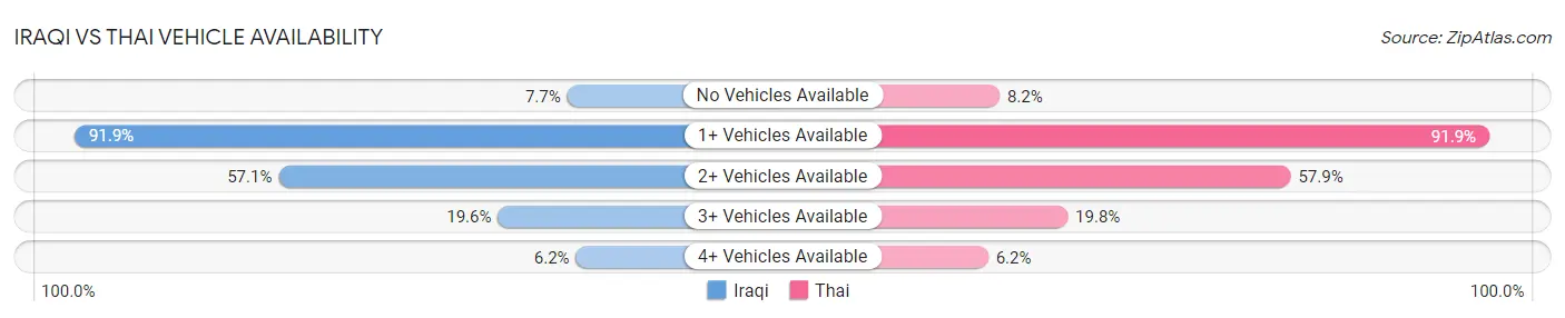 Iraqi vs Thai Vehicle Availability