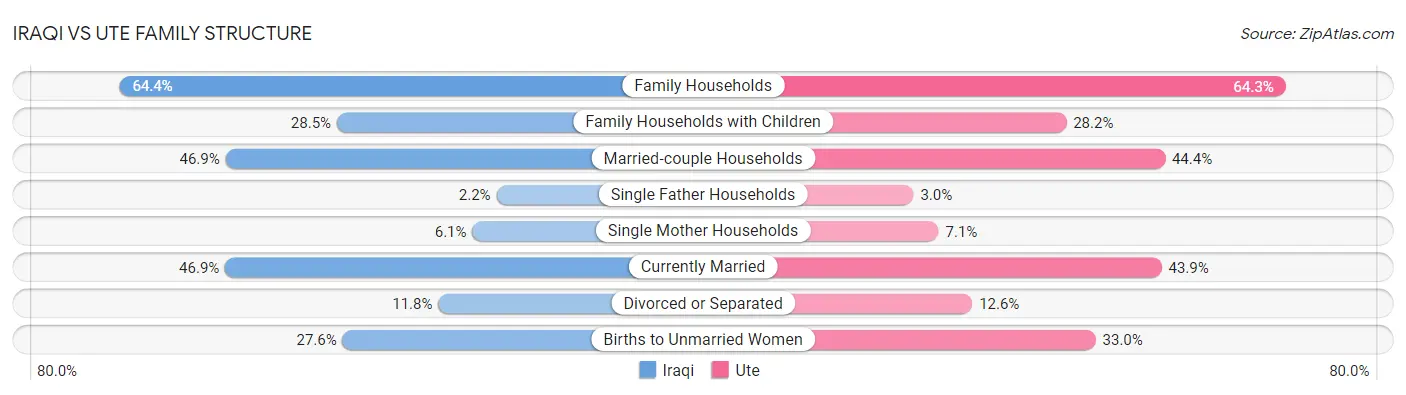 Iraqi vs Ute Family Structure