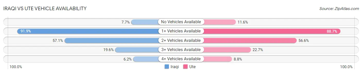 Iraqi vs Ute Vehicle Availability