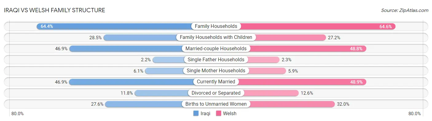 Iraqi vs Welsh Family Structure