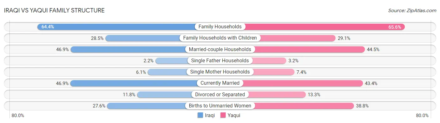 Iraqi vs Yaqui Family Structure