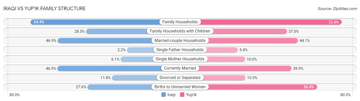 Iraqi vs Yup'ik Family Structure