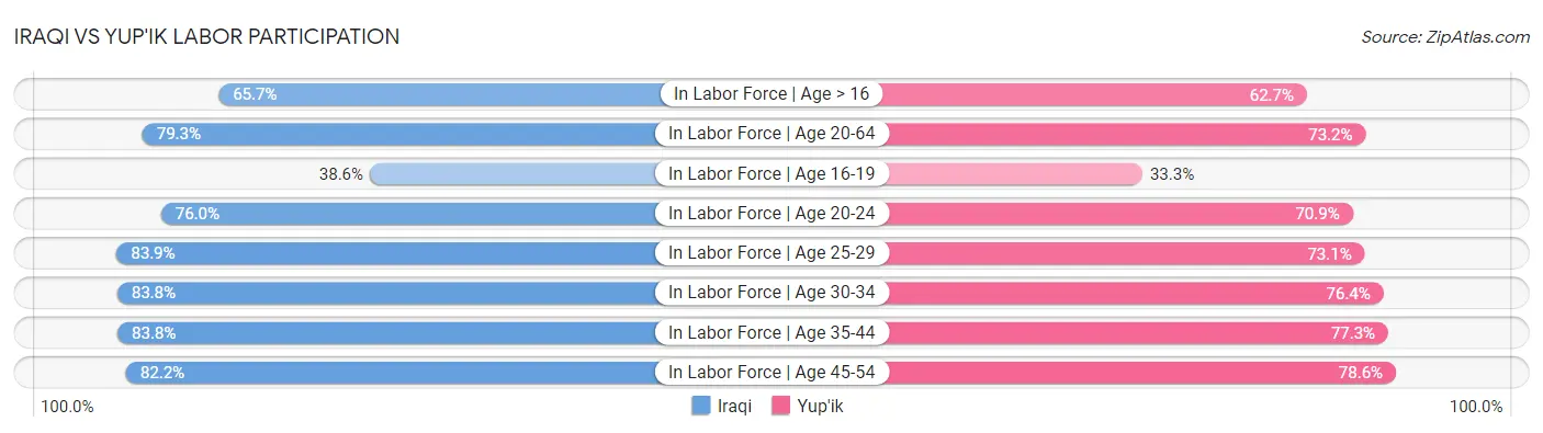 Iraqi vs Yup'ik Labor Participation