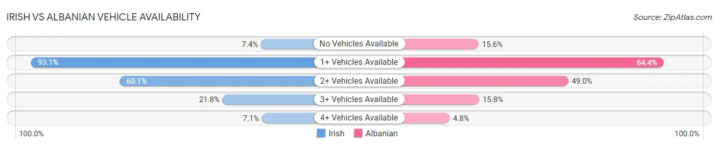 Irish vs Albanian Vehicle Availability