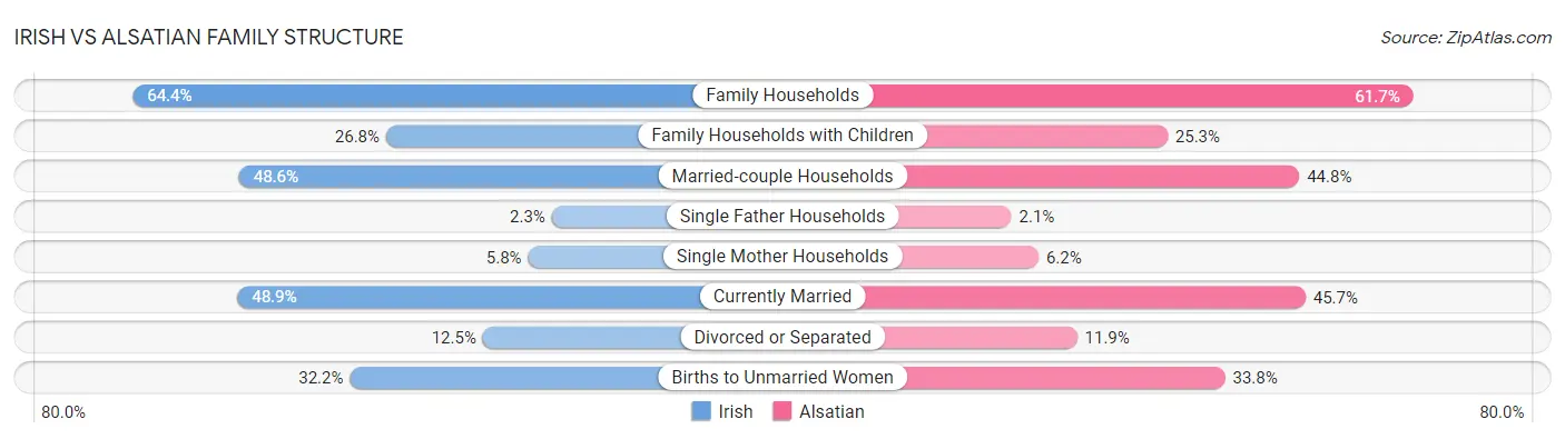 Irish vs Alsatian Family Structure