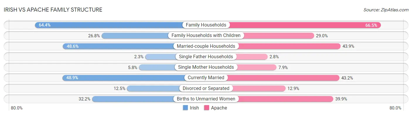 Irish vs Apache Family Structure