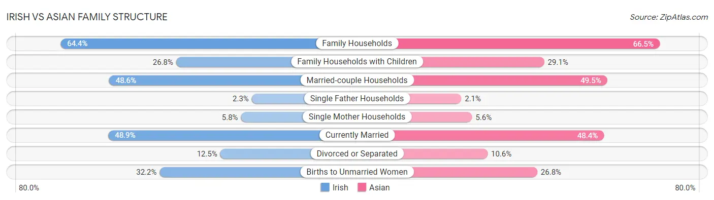 Irish vs Asian Family Structure