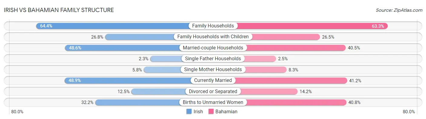 Irish vs Bahamian Family Structure