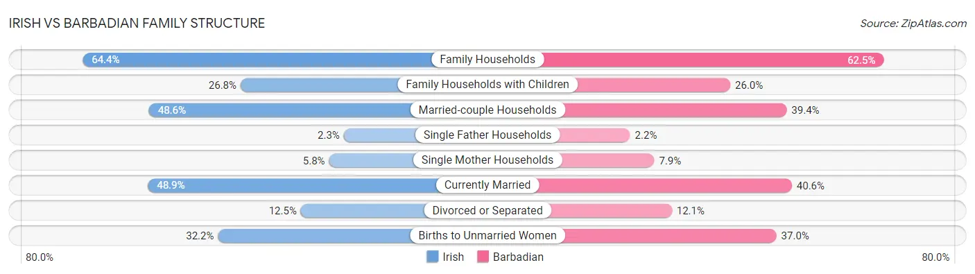 Irish vs Barbadian Family Structure