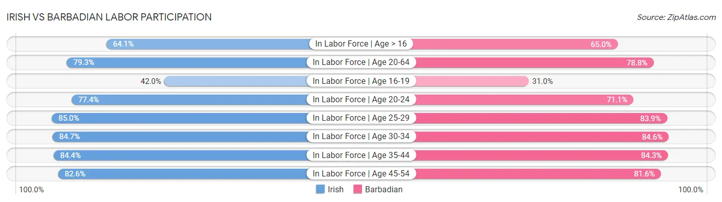 Irish vs Barbadian Labor Participation