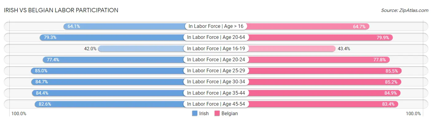 Irish vs Belgian Labor Participation