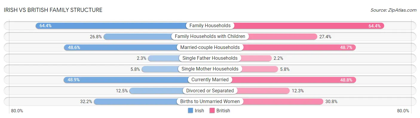Irish vs British Family Structure