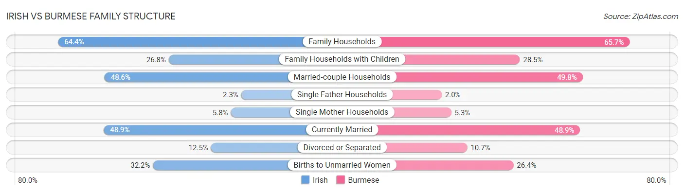 Irish vs Burmese Family Structure