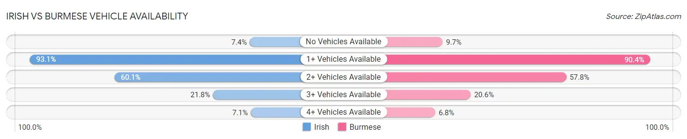 Irish vs Burmese Vehicle Availability