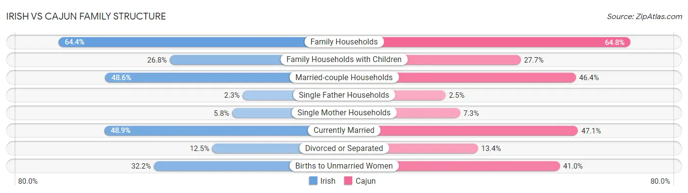 Irish vs Cajun Family Structure