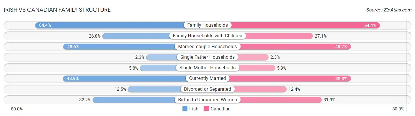 Irish vs Canadian Family Structure