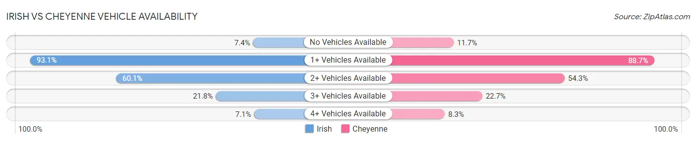 Irish vs Cheyenne Vehicle Availability
