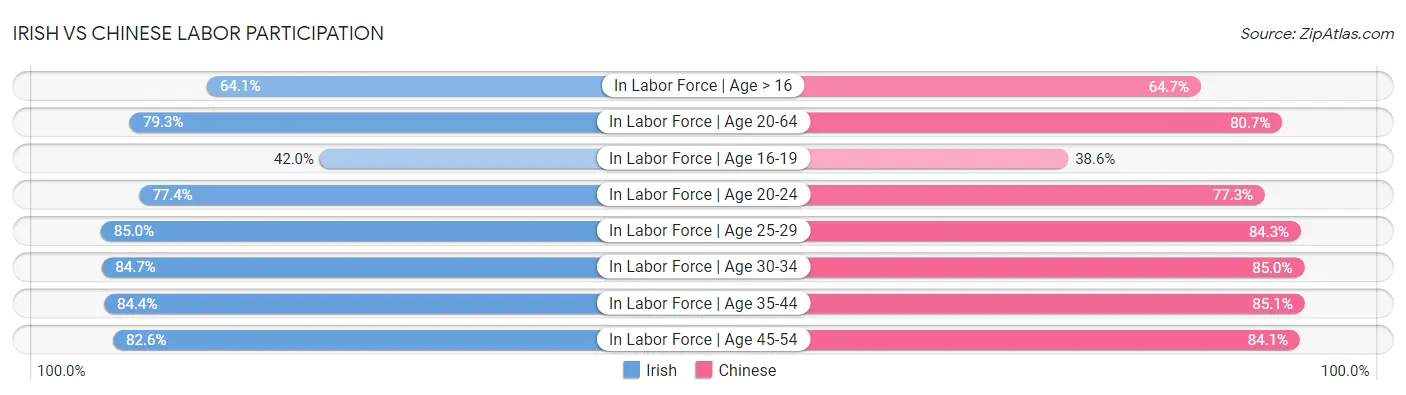 Irish vs Chinese Labor Participation