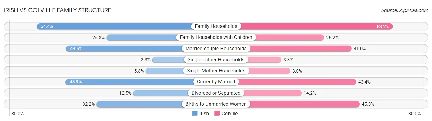 Irish vs Colville Family Structure