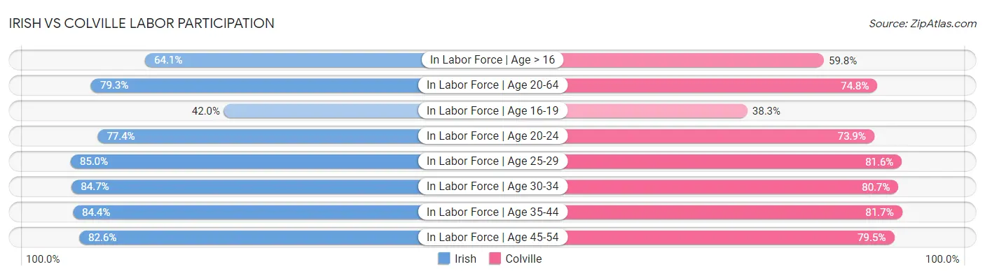 Irish vs Colville Labor Participation