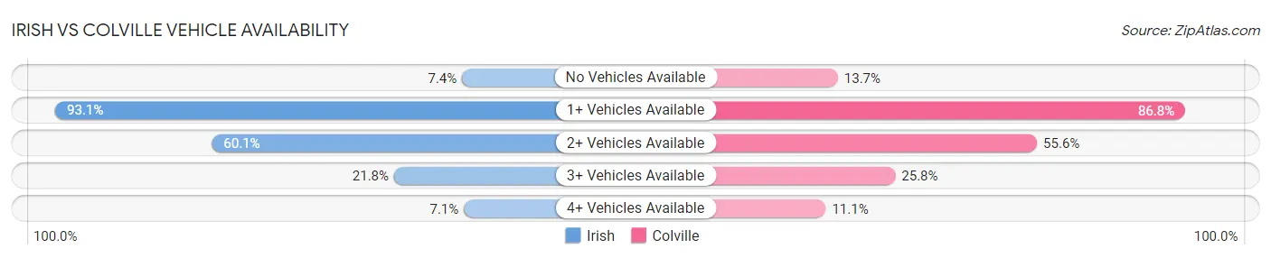 Irish vs Colville Vehicle Availability
