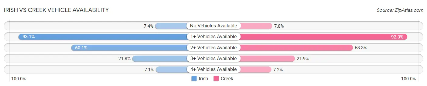 Irish vs Creek Vehicle Availability