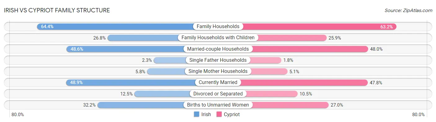 Irish vs Cypriot Family Structure