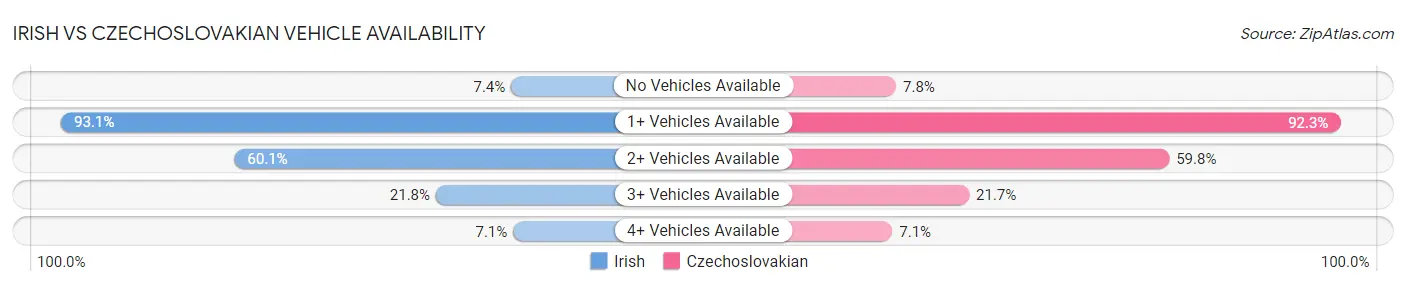 Irish vs Czechoslovakian Vehicle Availability