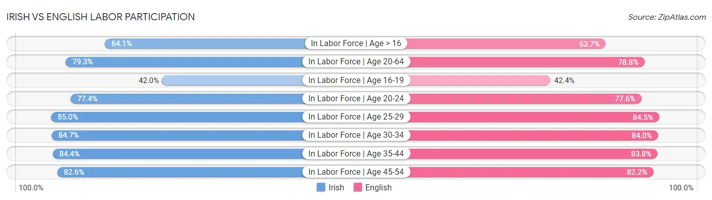 Irish vs English Labor Participation