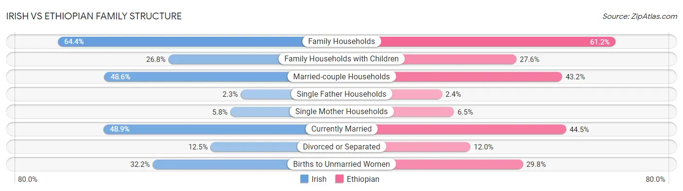 Irish vs Ethiopian Family Structure