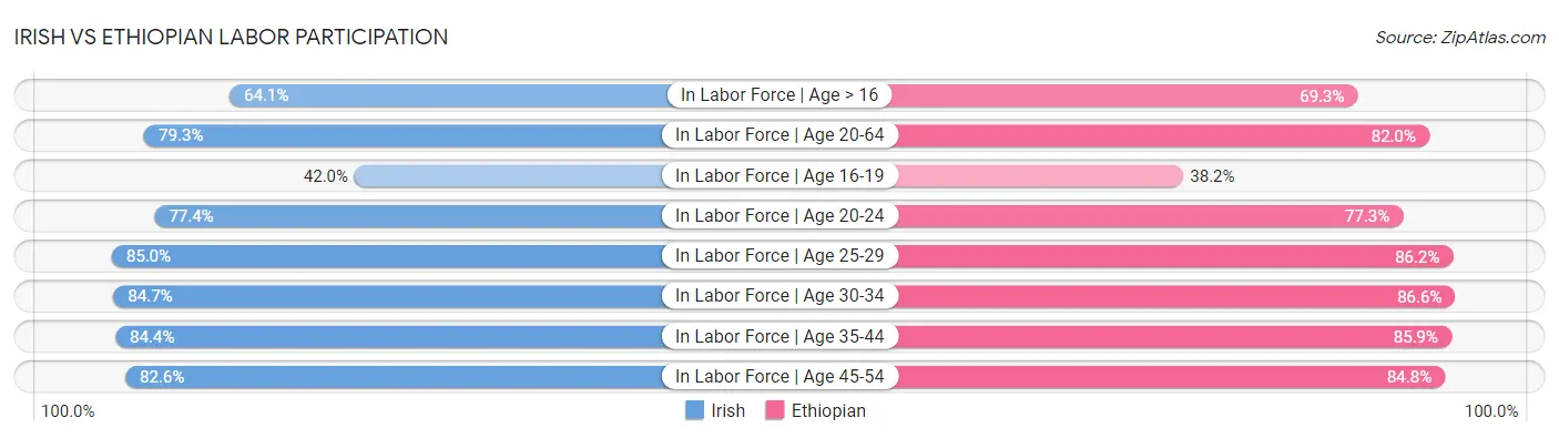 Irish vs Ethiopian Labor Participation
