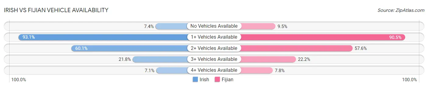 Irish vs Fijian Vehicle Availability