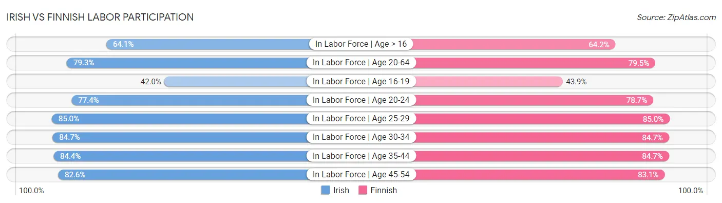 Irish vs Finnish Labor Participation