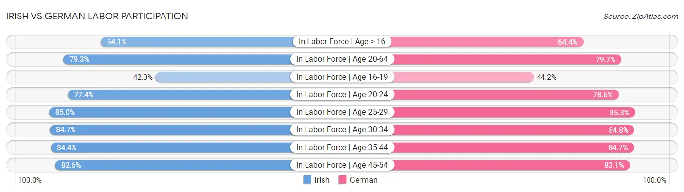 Irish vs German Labor Participation
