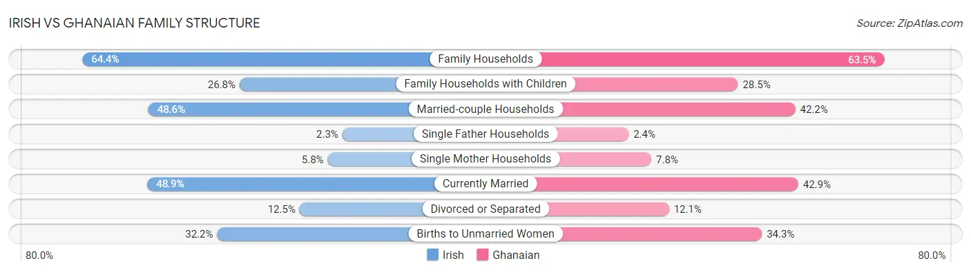 Irish vs Ghanaian Family Structure