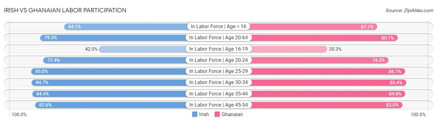 Irish vs Ghanaian Labor Participation