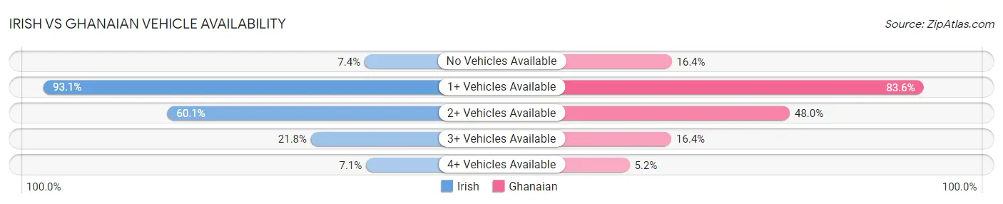 Irish vs Ghanaian Vehicle Availability