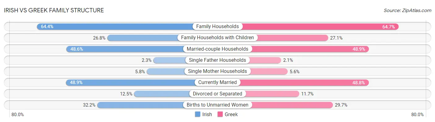 Irish vs Greek Family Structure