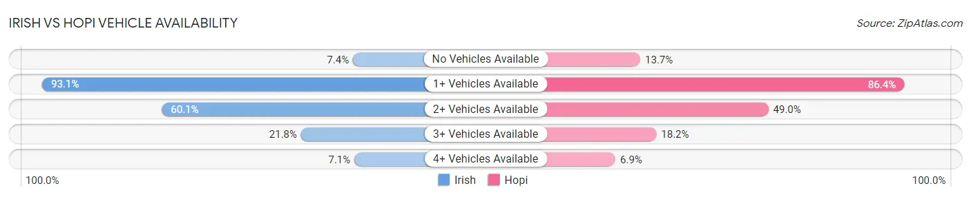 Irish vs Hopi Vehicle Availability