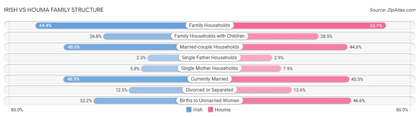 Irish vs Houma Family Structure