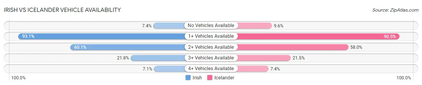 Irish vs Icelander Vehicle Availability