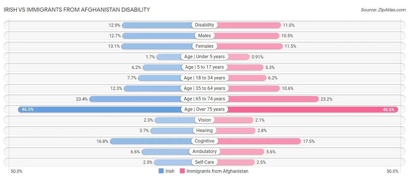 Irish vs Immigrants from Afghanistan Disability