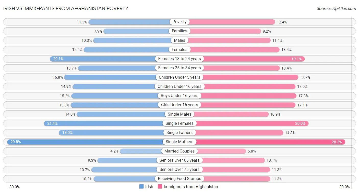 Irish vs Immigrants from Afghanistan Poverty