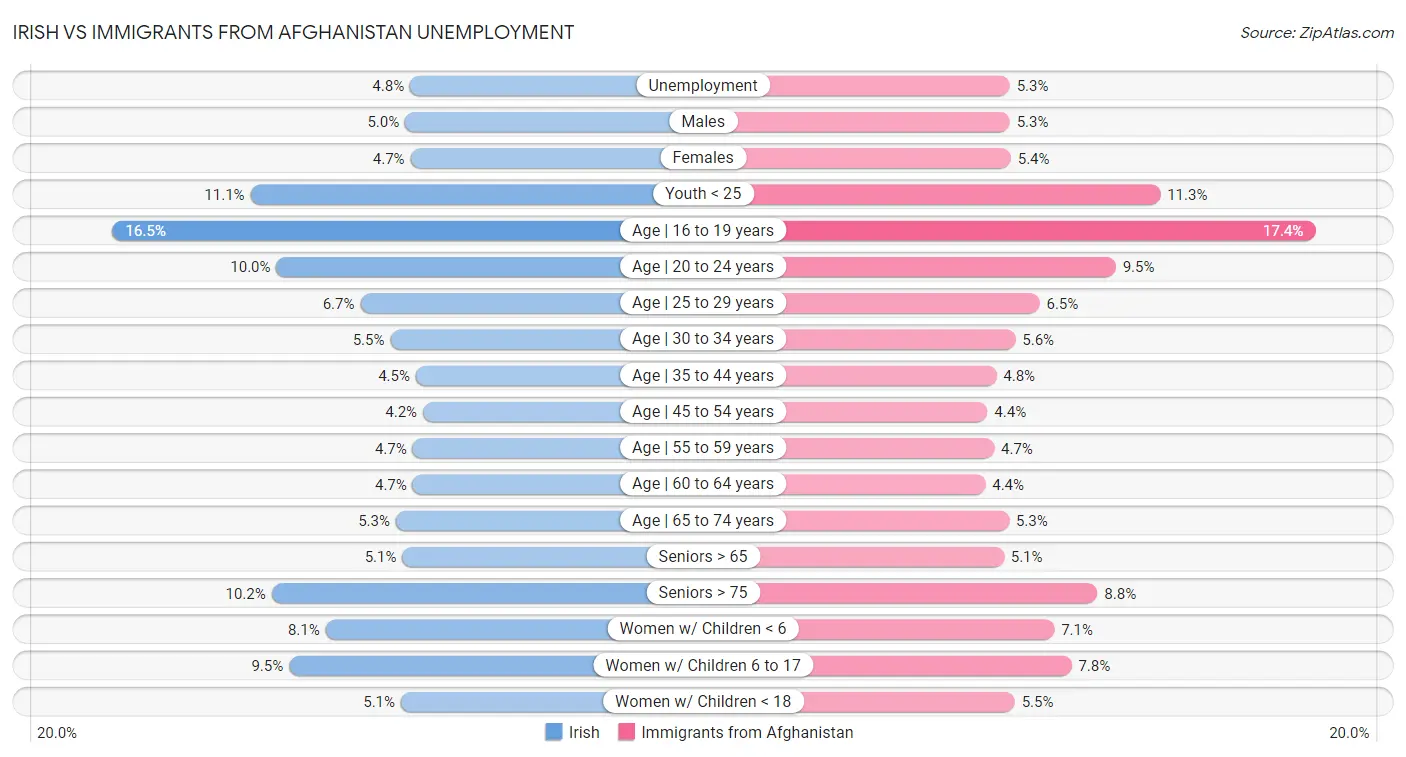 Irish vs Immigrants from Afghanistan Unemployment