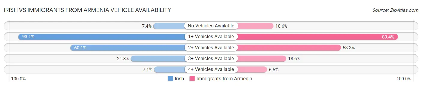 Irish vs Immigrants from Armenia Vehicle Availability