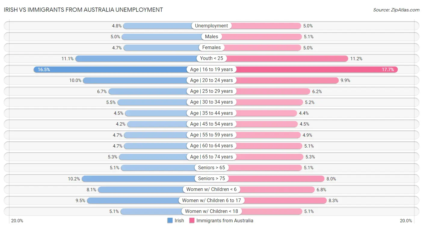 Irish vs Immigrants from Australia Unemployment