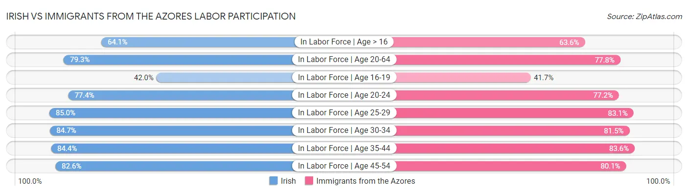 Irish vs Immigrants from the Azores Labor Participation